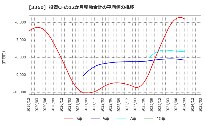 3360 シップヘルスケアホールディングス(株): 投資CFの12か月移動合計の平均値の推移