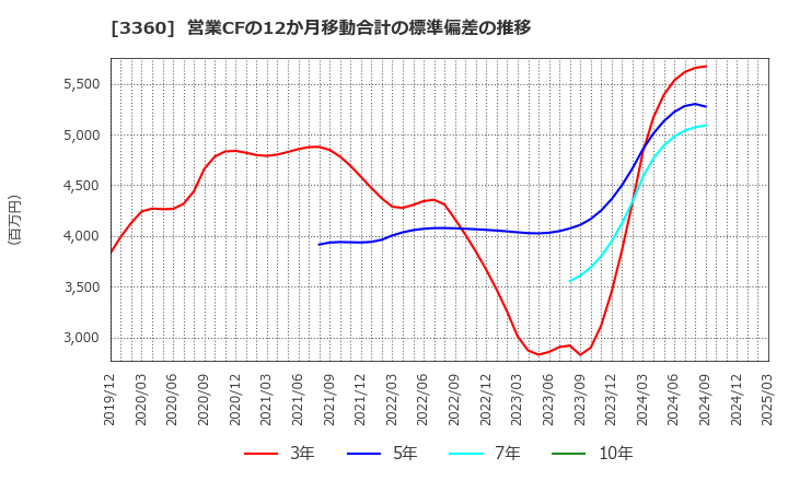 3360 シップヘルスケアホールディングス(株): 営業CFの12か月移動合計の標準偏差の推移