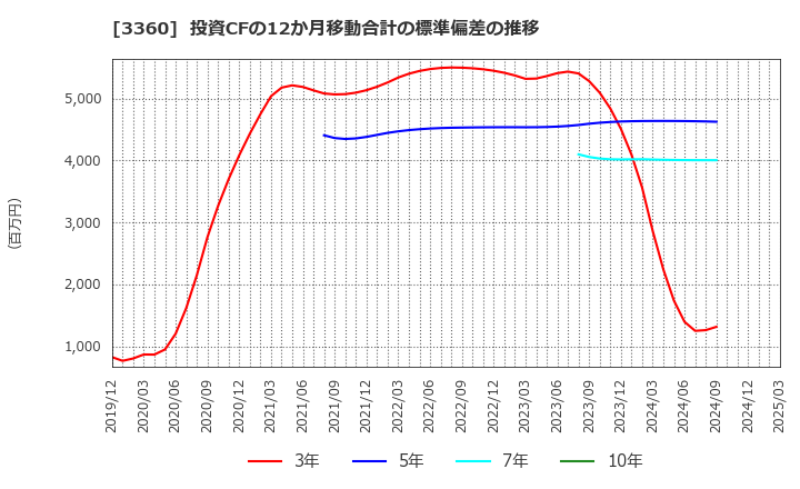 3360 シップヘルスケアホールディングス(株): 投資CFの12か月移動合計の標準偏差の推移