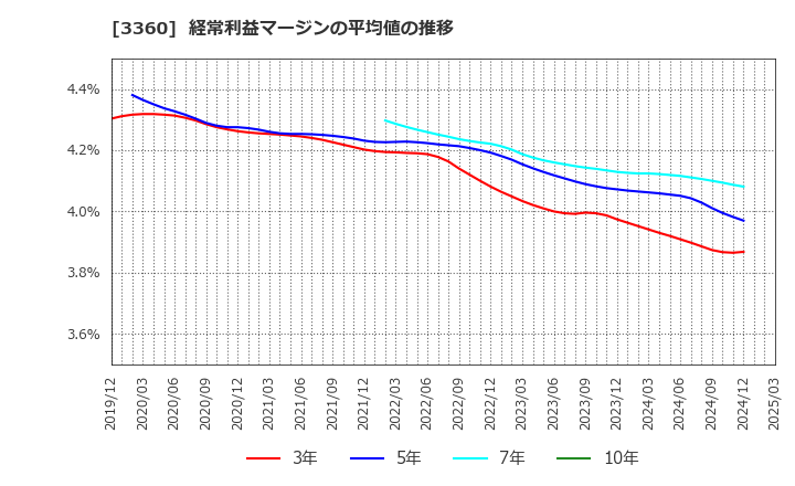 3360 シップヘルスケアホールディングス(株): 経常利益マージンの平均値の推移