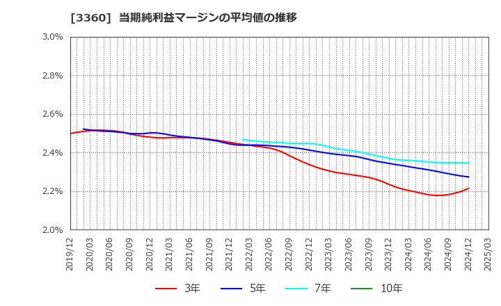 3360 シップヘルスケアホールディングス(株): 当期純利益マージンの平均値の推移