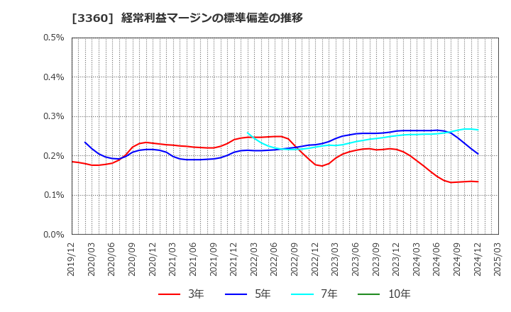 3360 シップヘルスケアホールディングス(株): 経常利益マージンの標準偏差の推移