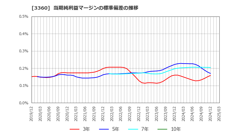 3360 シップヘルスケアホールディングス(株): 当期純利益マージンの標準偏差の推移