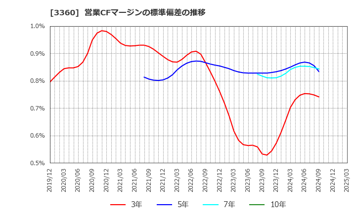 3360 シップヘルスケアホールディングス(株): 営業CFマージンの標準偏差の推移