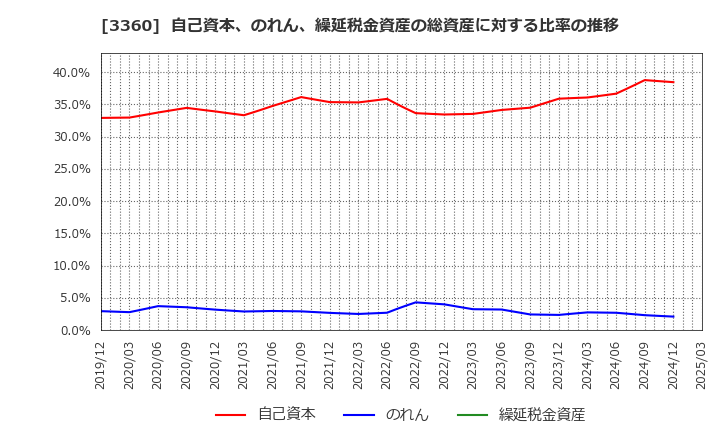 3360 シップヘルスケアホールディングス(株): 自己資本、のれん、繰延税金資産の総資産に対する比率の推移