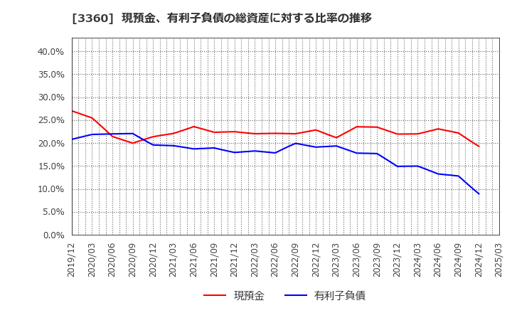 3360 シップヘルスケアホールディングス(株): 現預金、有利子負債の総資産に対する比率の推移