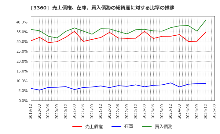3360 シップヘルスケアホールディングス(株): 売上債権、在庫、買入債務の総資産に対する比率の推移