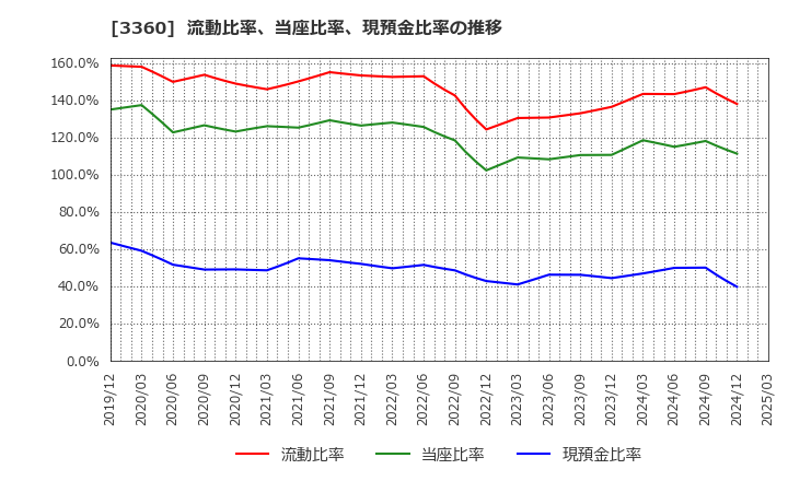 3360 シップヘルスケアホールディングス(株): 流動比率、当座比率、現預金比率の推移
