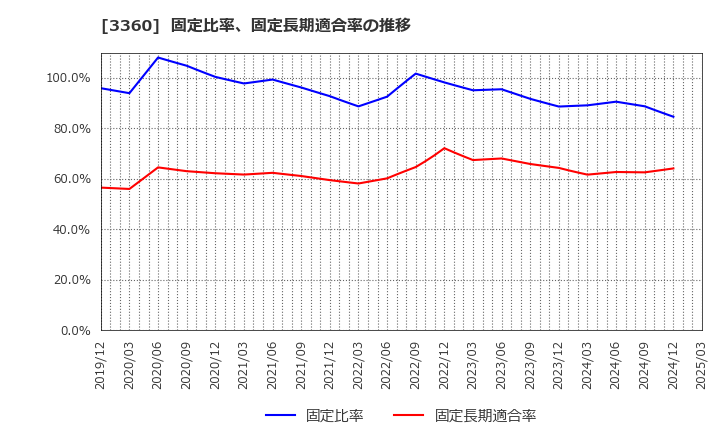 3360 シップヘルスケアホールディングス(株): 固定比率、固定長期適合率の推移