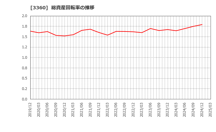 3360 シップヘルスケアホールディングス(株): 総資産回転率の推移