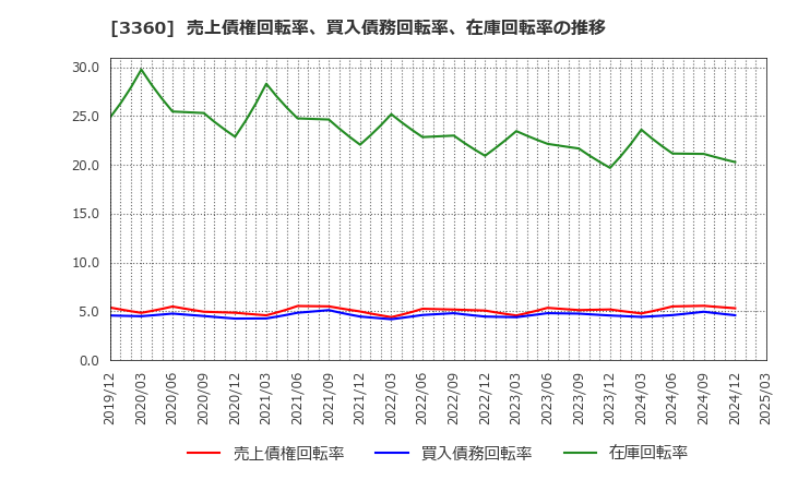 3360 シップヘルスケアホールディングス(株): 売上債権回転率、買入債務回転率、在庫回転率の推移