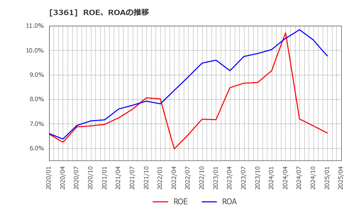3361 (株)トーエル: ROE、ROAの推移