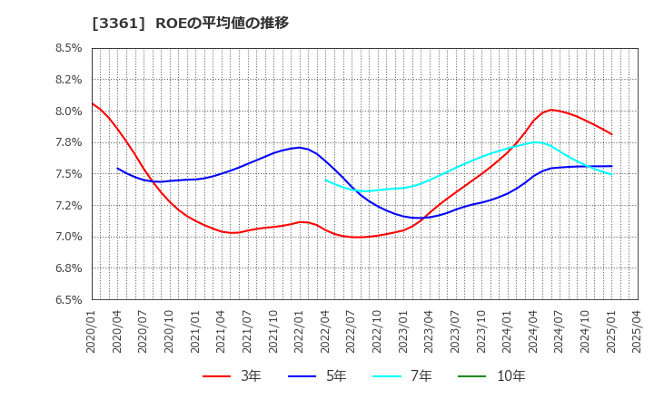3361 (株)トーエル: ROEの平均値の推移