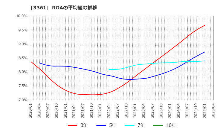 3361 (株)トーエル: ROAの平均値の推移