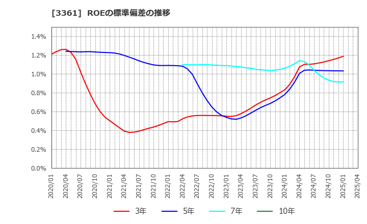 3361 (株)トーエル: ROEの標準偏差の推移