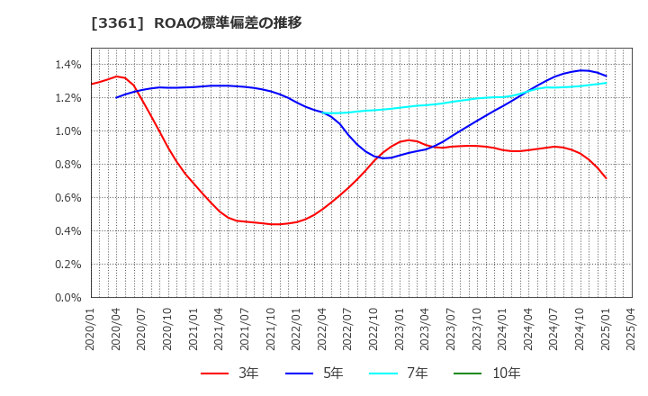 3361 (株)トーエル: ROAの標準偏差の推移