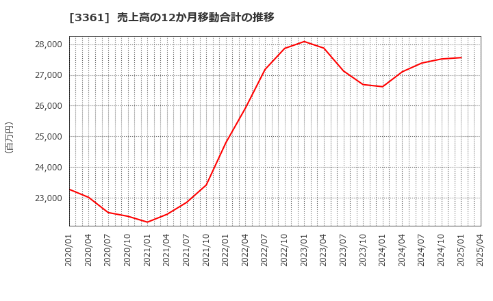 3361 (株)トーエル: 売上高の12か月移動合計の推移