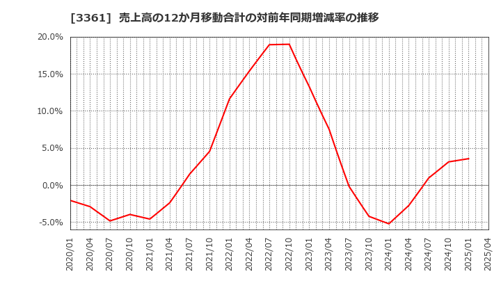 3361 (株)トーエル: 売上高の12か月移動合計の対前年同期増減率の推移