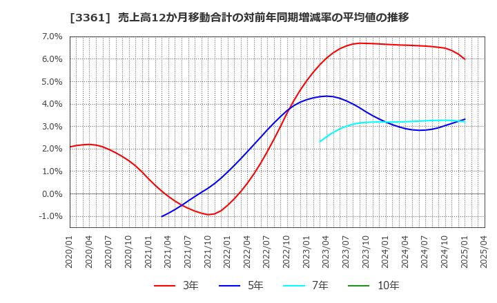 3361 (株)トーエル: 売上高12か月移動合計の対前年同期増減率の平均値の推移