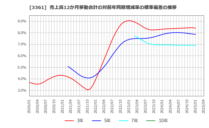 3361 (株)トーエル: 売上高12か月移動合計の対前年同期増減率の標準偏差の推移