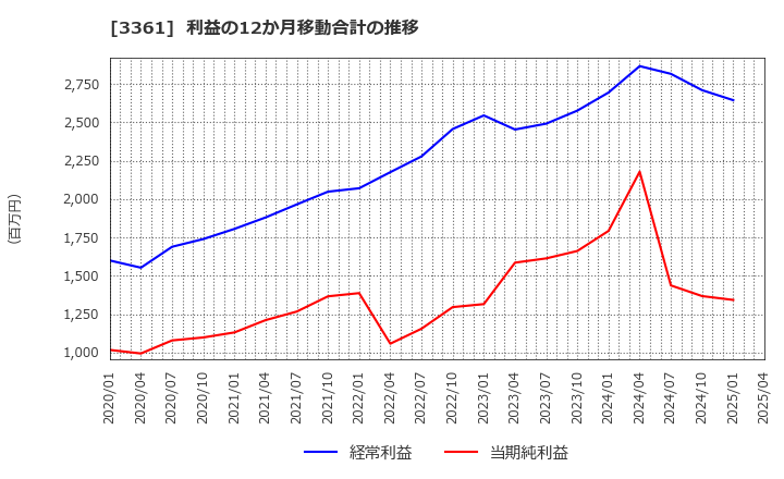 3361 (株)トーエル: 利益の12か月移動合計の推移