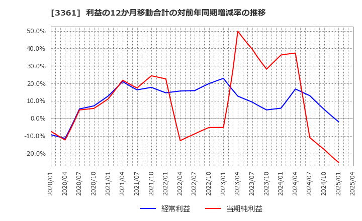 3361 (株)トーエル: 利益の12か月移動合計の対前年同期増減率の推移
