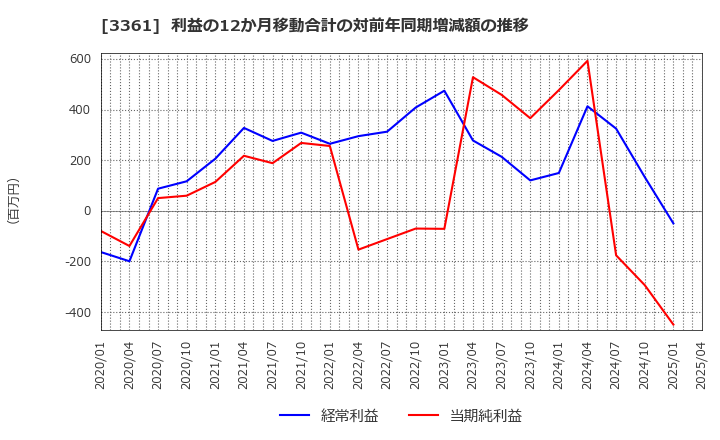3361 (株)トーエル: 利益の12か月移動合計の対前年同期増減額の推移