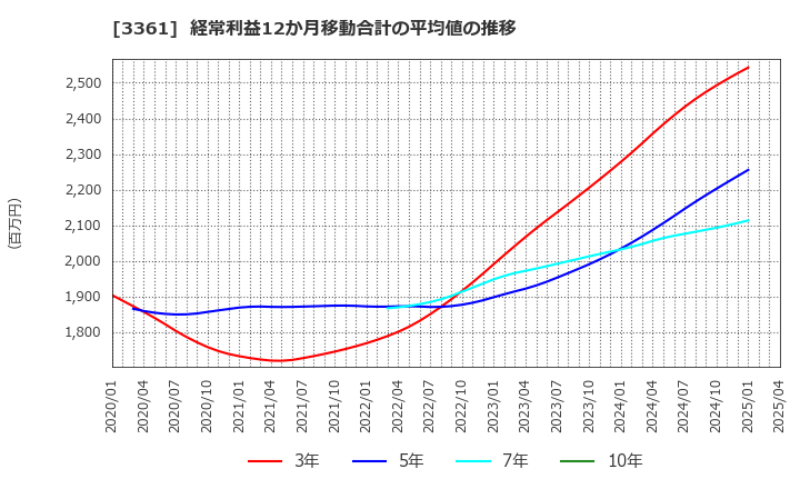 3361 (株)トーエル: 経常利益12か月移動合計の平均値の推移