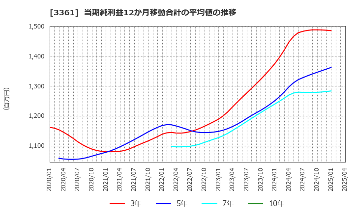 3361 (株)トーエル: 当期純利益12か月移動合計の平均値の推移