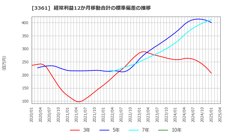 3361 (株)トーエル: 経常利益12か月移動合計の標準偏差の推移
