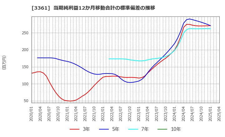 3361 (株)トーエル: 当期純利益12か月移動合計の標準偏差の推移