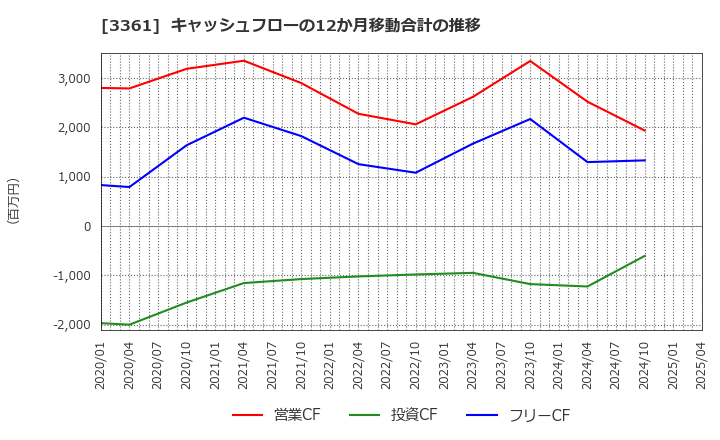 3361 (株)トーエル: キャッシュフローの12か月移動合計の推移