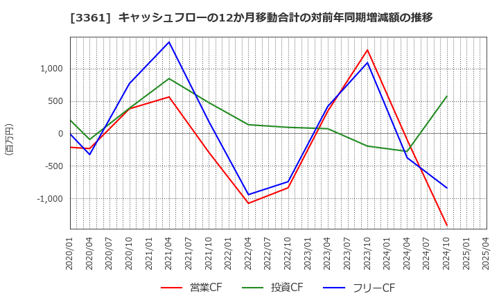 3361 (株)トーエル: キャッシュフローの12か月移動合計の対前年同期増減額の推移
