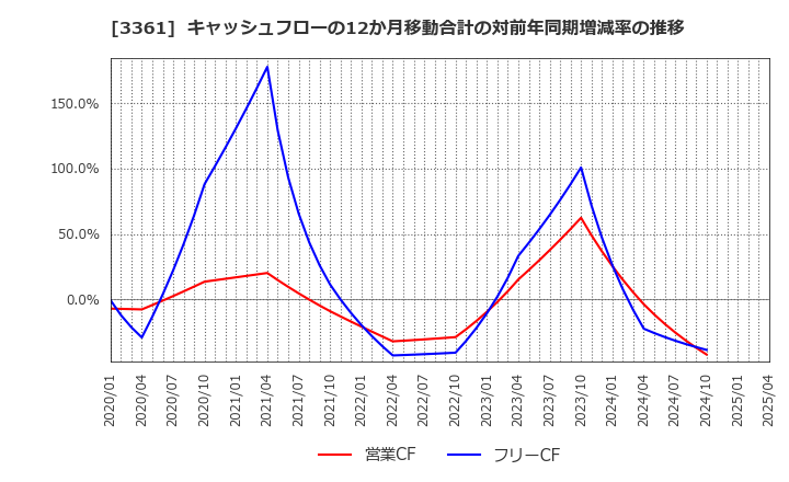 3361 (株)トーエル: キャッシュフローの12か月移動合計の対前年同期増減率の推移