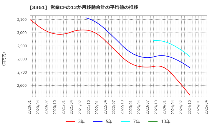 3361 (株)トーエル: 営業CFの12か月移動合計の平均値の推移