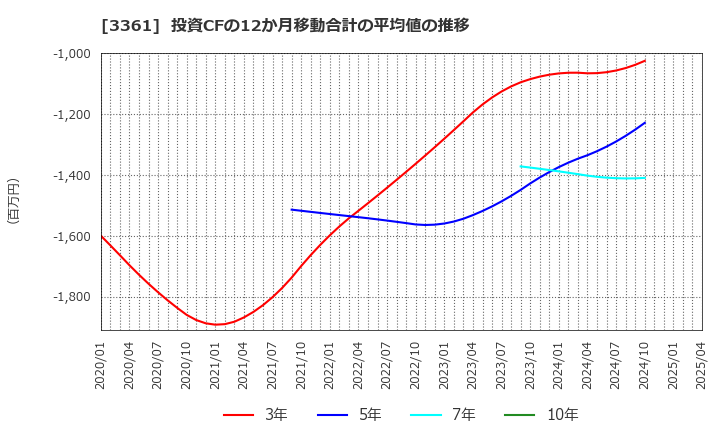3361 (株)トーエル: 投資CFの12か月移動合計の平均値の推移