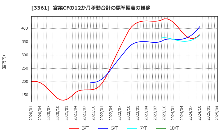 3361 (株)トーエル: 営業CFの12か月移動合計の標準偏差の推移