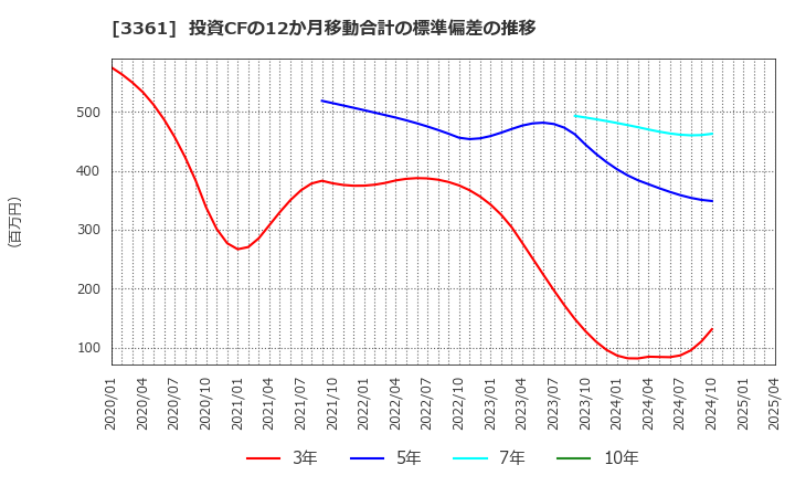 3361 (株)トーエル: 投資CFの12か月移動合計の標準偏差の推移