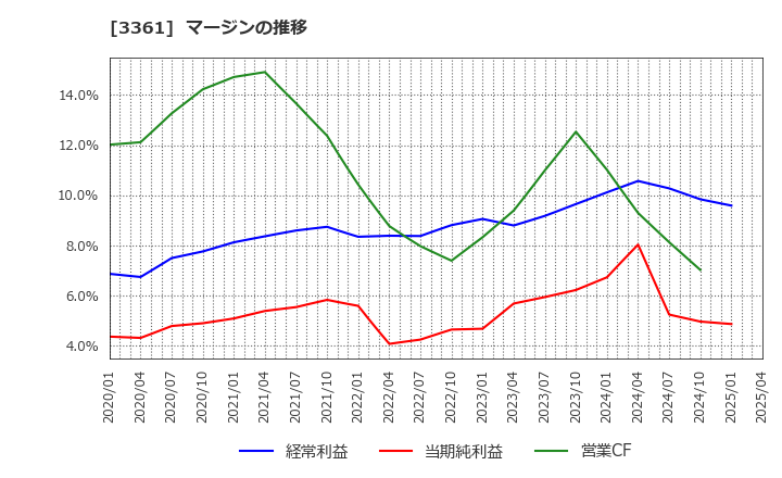 3361 (株)トーエル: マージンの推移
