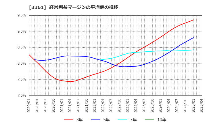 3361 (株)トーエル: 経常利益マージンの平均値の推移