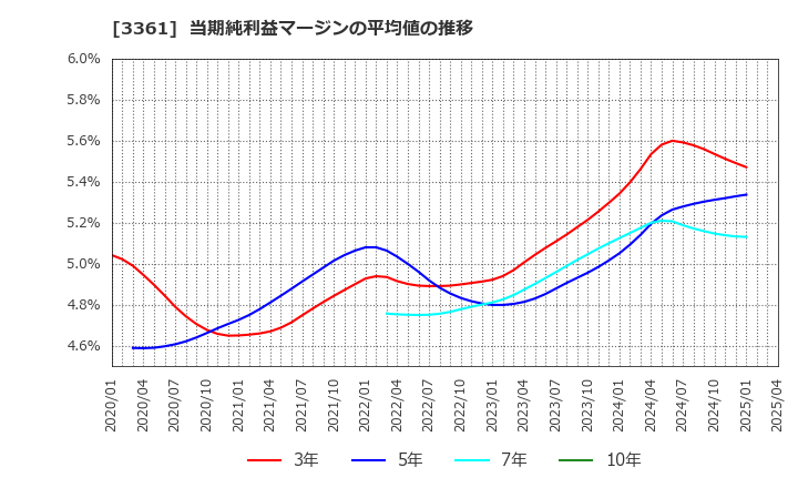 3361 (株)トーエル: 当期純利益マージンの平均値の推移