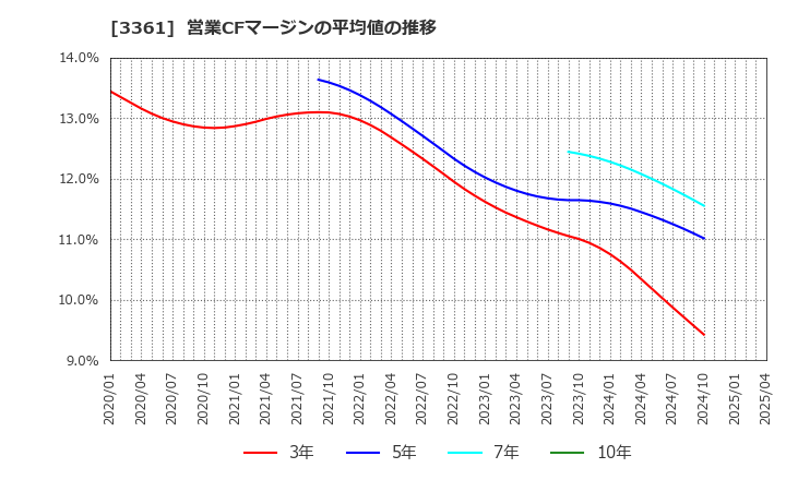 3361 (株)トーエル: 営業CFマージンの平均値の推移