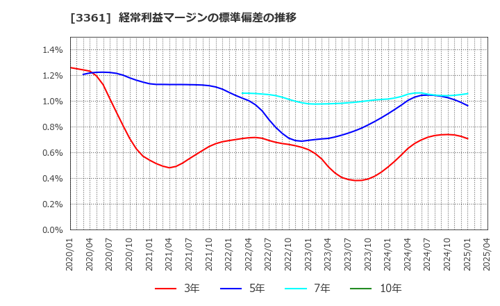 3361 (株)トーエル: 経常利益マージンの標準偏差の推移