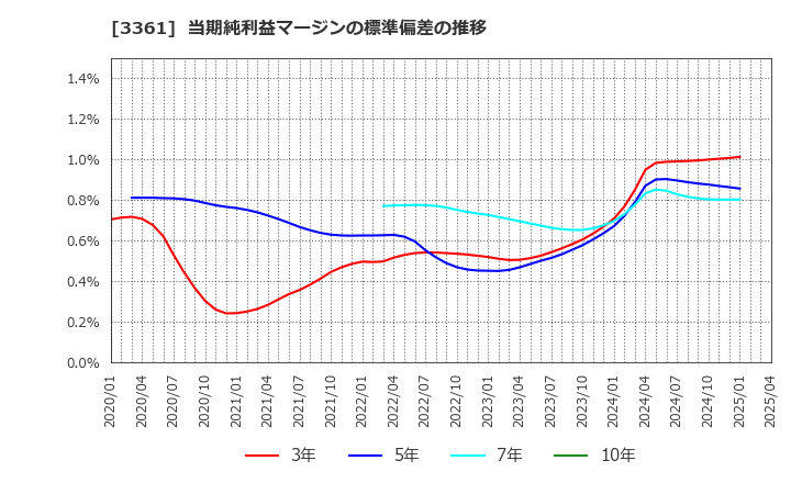 3361 (株)トーエル: 当期純利益マージンの標準偏差の推移