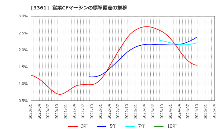 3361 (株)トーエル: 営業CFマージンの標準偏差の推移