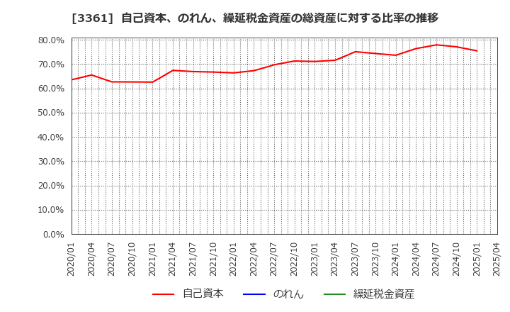 3361 (株)トーエル: 自己資本、のれん、繰延税金資産の総資産に対する比率の推移