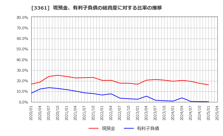 3361 (株)トーエル: 現預金、有利子負債の総資産に対する比率の推移