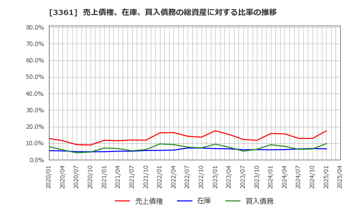 3361 (株)トーエル: 売上債権、在庫、買入債務の総資産に対する比率の推移