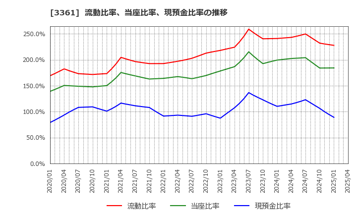 3361 (株)トーエル: 流動比率、当座比率、現預金比率の推移