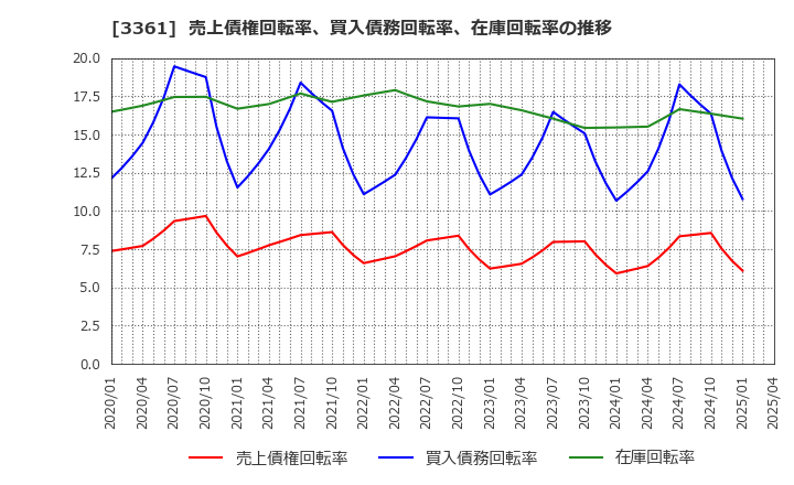 3361 (株)トーエル: 売上債権回転率、買入債務回転率、在庫回転率の推移